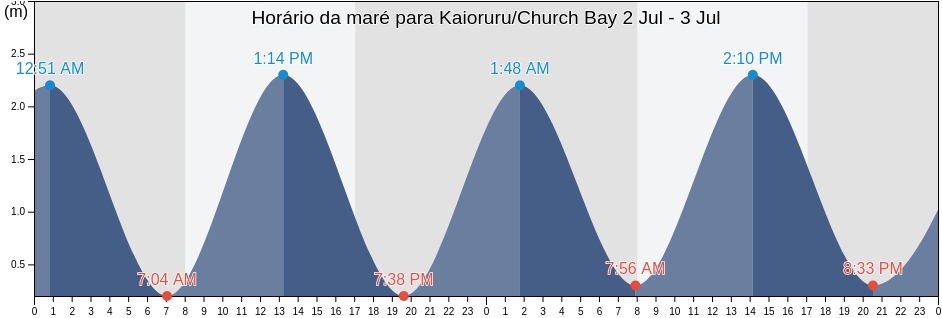 Tabua de mare em Kaioruru/Church Bay, Christchurch City, Canterbury, New Zealand