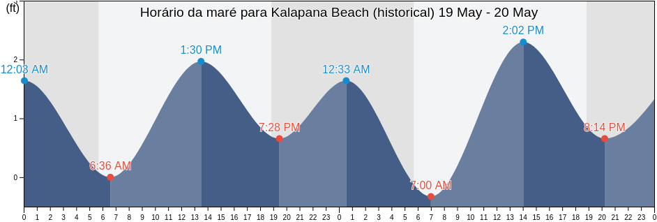 Tabua de mare em Kalapana Beach (historical), Hawaii County, Hawaii, United States