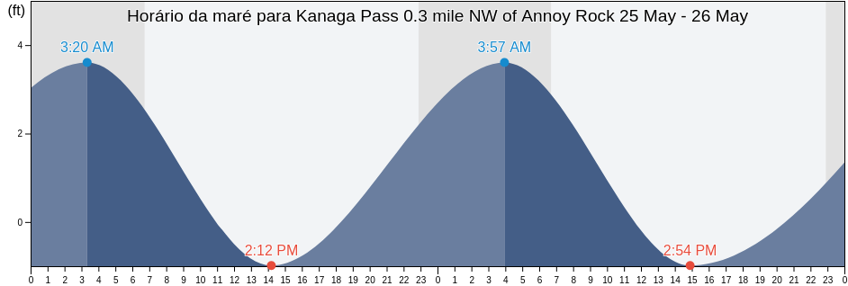 Tabua de mare em Kanaga Pass 0.3 mile NW of Annoy Rock, Aleutians West Census Area, Alaska, United States