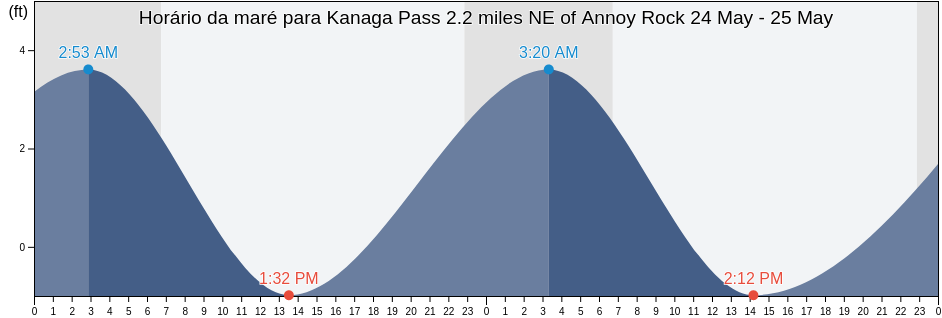 Tabua de mare em Kanaga Pass 2.2 miles NE of Annoy Rock, Aleutians West Census Area, Alaska, United States