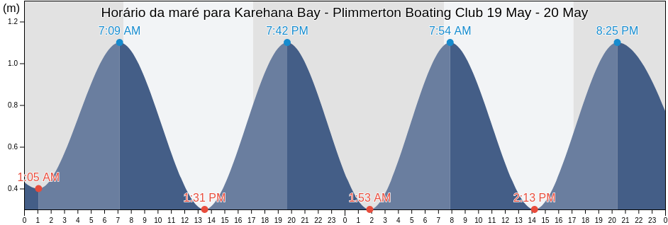 Tabua de mare em Karehana Bay - Plimmerton Boating Club, Porirua City, Wellington, New Zealand