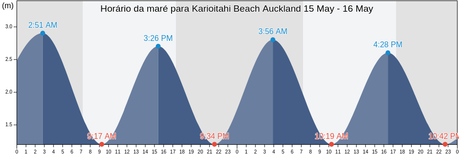 Tabua de mare em Karioitahi Beach Auckland, Auckland, Auckland, New Zealand