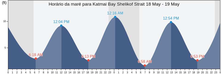 Tabua de mare em Katmai Bay Shelikof Strait, Lake and Peninsula Borough, Alaska, United States