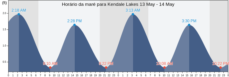 Tabua de mare em Kendale Lakes, Miami-Dade County, Florida, United States