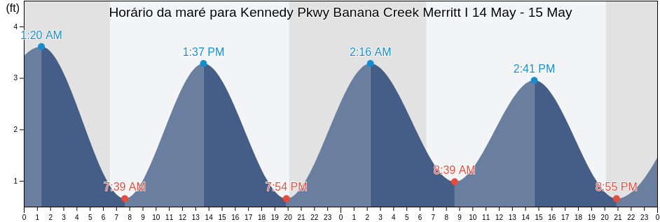 Tabua de mare em Kennedy Pkwy Banana Creek Merritt I, Brevard County, Florida, United States