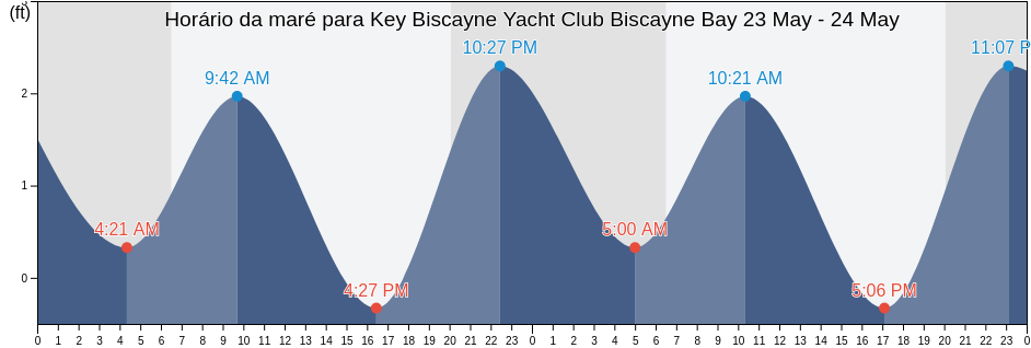 Tabua de mare em Key Biscayne Yacht Club Biscayne Bay, Miami-Dade County, Florida, United States