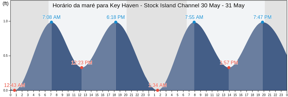 Tabua de mare em Key Haven - Stock Island Channel, Monroe County, Florida, United States