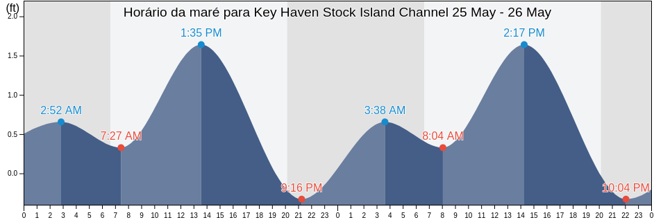 Tabua de mare em Key Haven Stock Island Channel, Monroe County, Florida, United States
