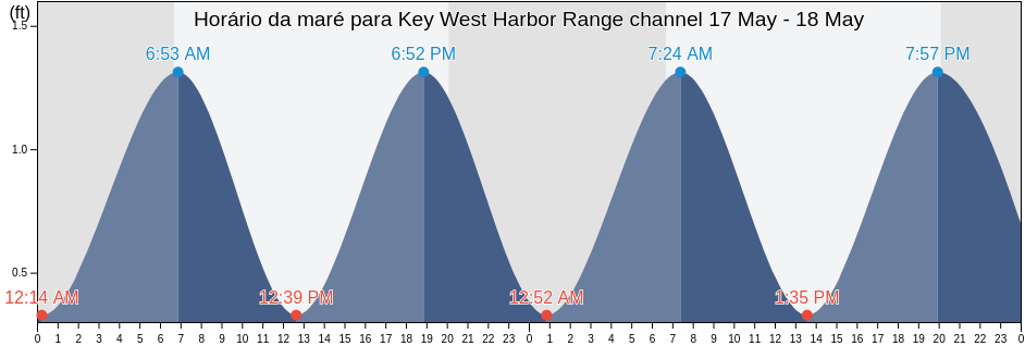 Tabua de mare em Key West Harbor Range channel, Monroe County, Florida, United States