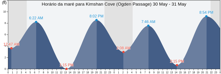 Tabua de mare em Kimshan Cove (Ogden Passage), Hoonah-Angoon Census Area, Alaska, United States