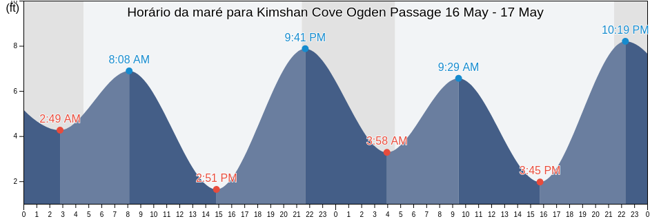 Tabua de mare em Kimshan Cove Ogden Passage, Hoonah-Angoon Census Area, Alaska, United States