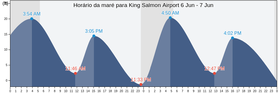 Tabua de mare em King Salmon Airport, Bristol Bay Borough, Alaska, United States