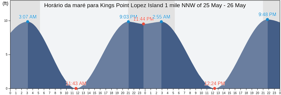 Tabua de mare em Kings Point Lopez Island 1 mile NNW of, San Juan County, Washington, United States