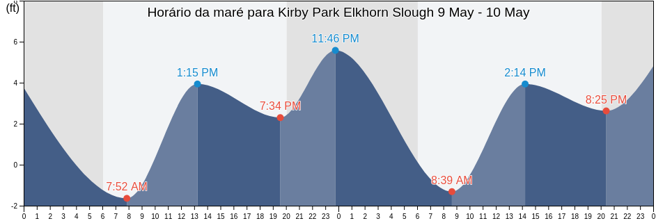 Tabua de mare em Kirby Park Elkhorn Slough, Santa Cruz County, California, United States