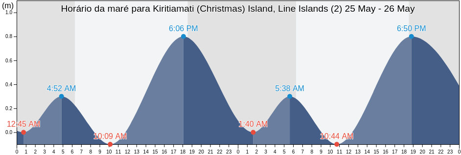 Tabua de mare em Kiritiamati (Christmas) Island, Line Islands (2), Kiritimati, Line Islands, Kiribati