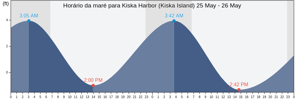 Tabua de mare em Kiska Harbor (Kiska Island), Aleutians West Census Area, Alaska, United States