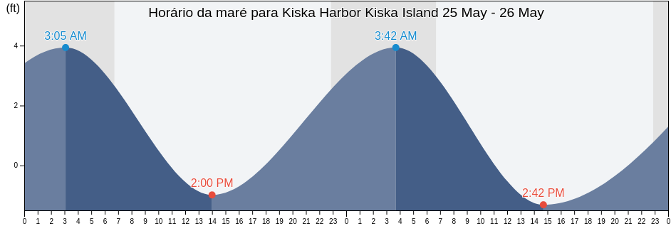 Tabua de mare em Kiska Harbor Kiska Island, Aleutians West Census Area, Alaska, United States