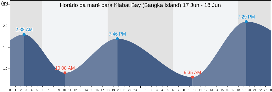 Tabua de mare em Klabat Bay (Bangka Island), Kabupaten Bangka Barat, Bangka–Belitung Islands, Indonesia