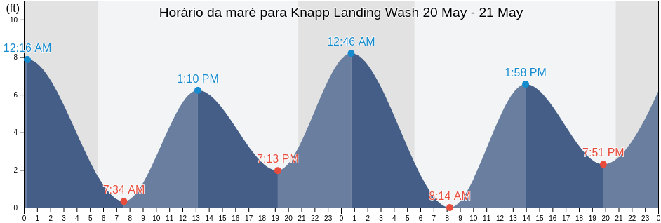 Tabua de mare em Knapp Landing Wash, Clark County, Washington, United States