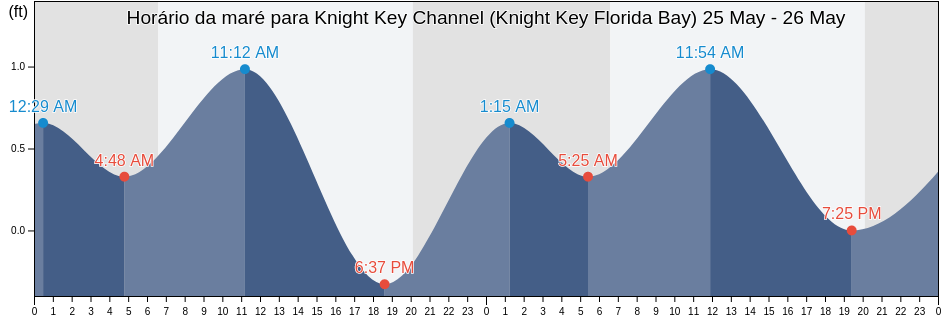 Tabua de mare em Knight Key Channel (Knight Key Florida Bay), Monroe County, Florida, United States