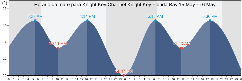 Tabua de mare em Knight Key Channel Knight Key Florida Bay, Monroe County, Florida, United States