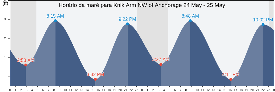 Tabua de mare em Knik Arm NW of Anchorage, Anchorage Municipality, Alaska, United States