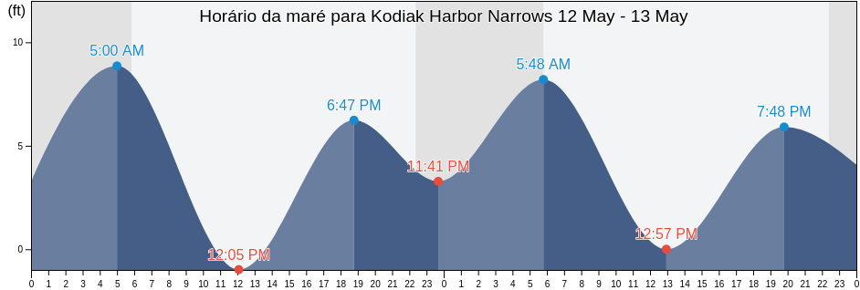Tabua de mare em Kodiak Harbor Narrows, Kodiak Island Borough, Alaska, United States