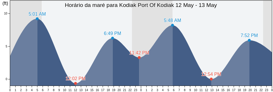 Tabua de mare em Kodiak Port Of Kodiak, Kodiak Island Borough, Alaska, United States