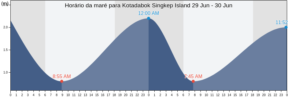 Tabua de mare em Kotadabok Singkep Island, Kabupaten Lingga, Riau Islands, Indonesia