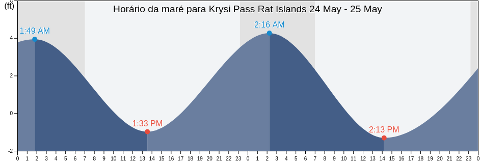Tabua de mare em Krysi Pass Rat Islands, Aleutians West Census Area, Alaska, United States