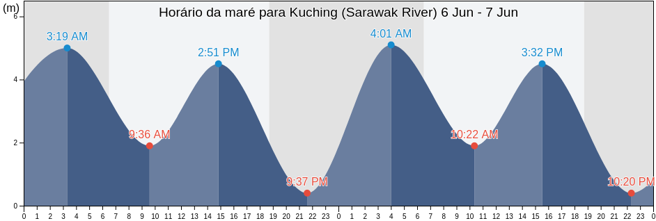 Tabua de mare em Kuching (Sarawak River), Bahagian Kuching, Sarawak, Malaysia