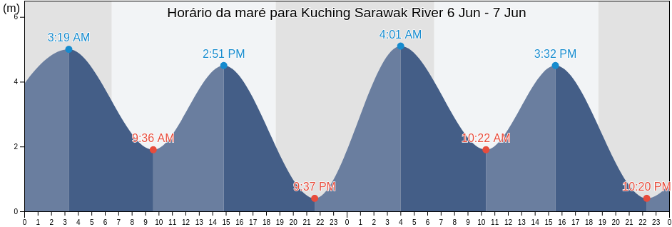 Tabua de mare em Kuching Sarawak River, Bahagian Kuching, Sarawak, Malaysia