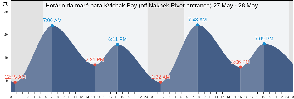 Tabua de mare em Kvichak Bay (off Naknek River entrance), Bristol Bay Borough, Alaska, United States