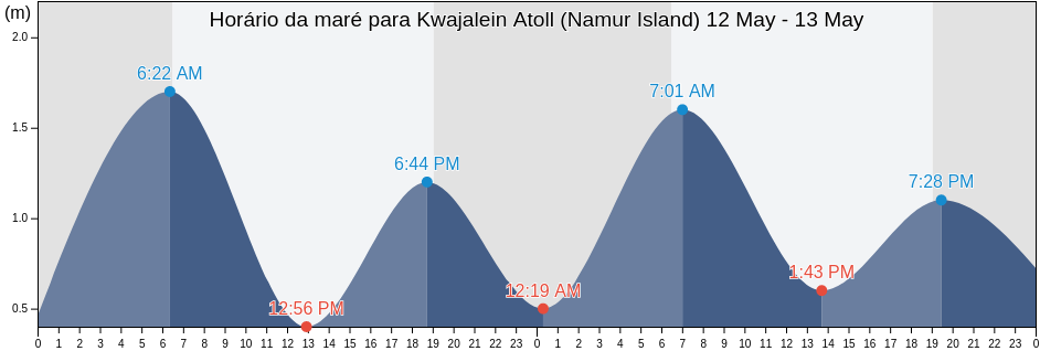Tabua de mare em Kwajalein Atoll (Namur Island), Lelu Municipality, Kosrae, Micronesia