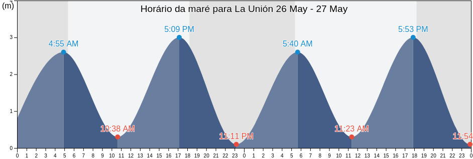 Tabua de mare em La Unión, La Unión, El Salvador