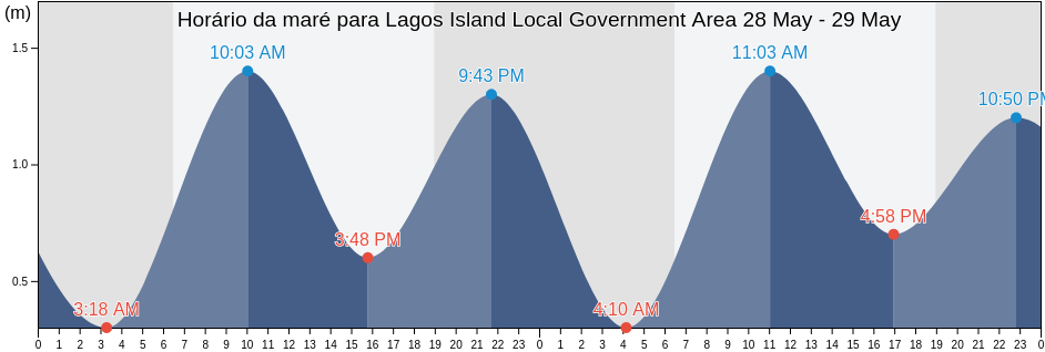 Tabua de mare em Lagos Island Local Government Area, Lagos, Nigeria