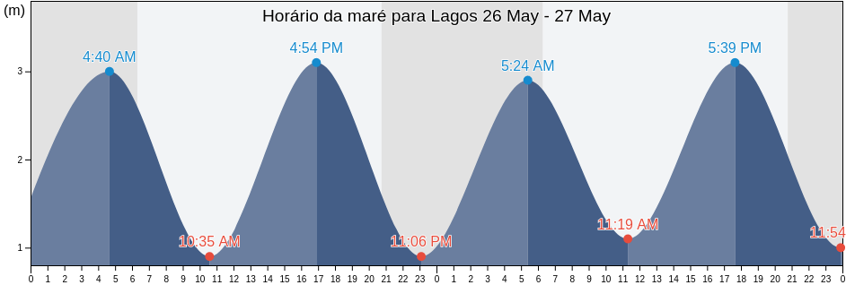 Tabua de mare em Lagos, Lagos, Faro, Portugal