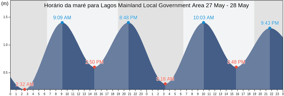 Tabua de mare em Lagos Mainland Local Government Area, Lagos, Nigeria