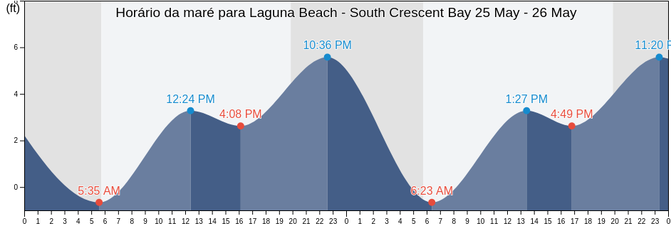 Tabua de mare em Laguna Beach - South Crescent Bay, Orange County, California, United States
