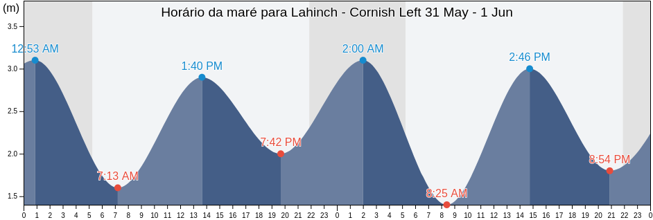 Tabua de mare em Lahinch - Cornish Left, Clare, Munster, Ireland