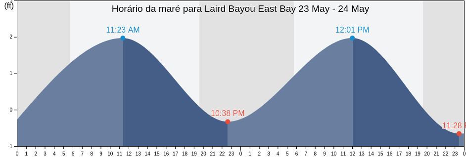 Tabua de mare em Laird Bayou East Bay, Bay County, Florida, United States