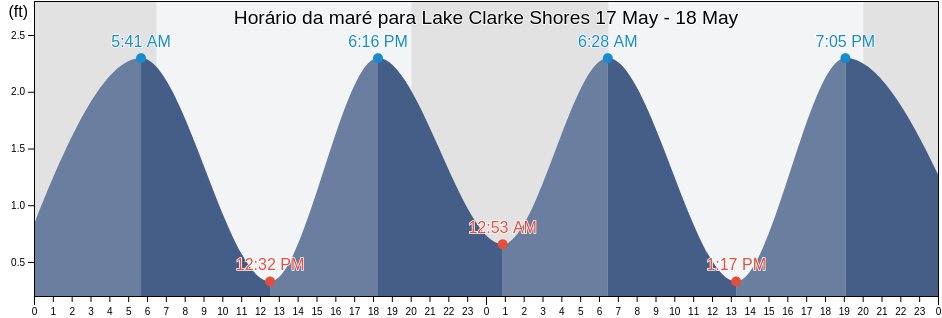 Tabua de mare em Lake Clarke Shores, Palm Beach County, Florida, United States