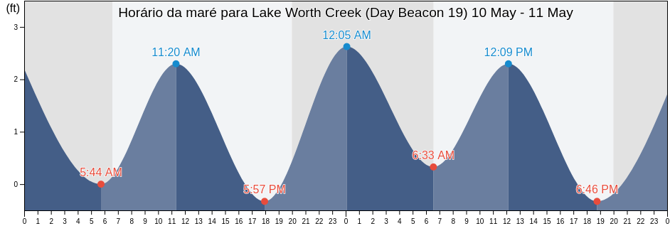 Tabua de mare em Lake Worth Creek (Day Beacon 19), Palm Beach County, Florida, United States