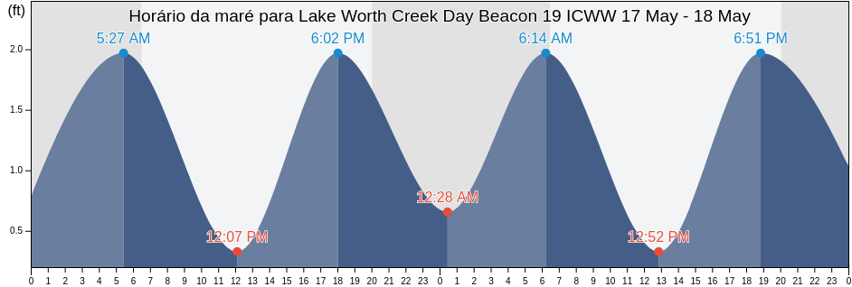 Tabua de mare em Lake Worth Creek Day Beacon 19 ICWW, Palm Beach County, Florida, United States