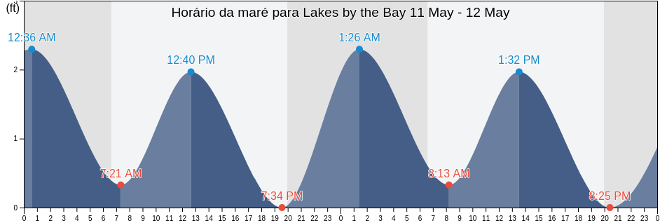 Tabua de mare em Lakes by the Bay, Miami-Dade County, Florida, United States