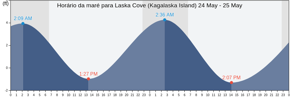 Tabua de mare em Laska Cove (Kagalaska Island), Aleutians West Census Area, Alaska, United States