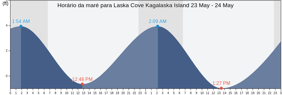 Tabua de mare em Laska Cove Kagalaska Island, Aleutians West Census Area, Alaska, United States