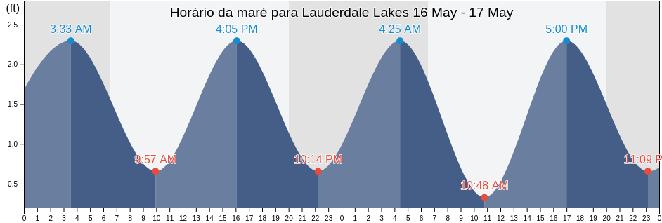 Tabua de mare em Lauderdale Lakes, Broward County, Florida, United States