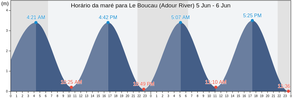 Tabua de mare em Le Boucau (Adour River), Pyrénées-Atlantiques, Nouvelle-Aquitaine, France