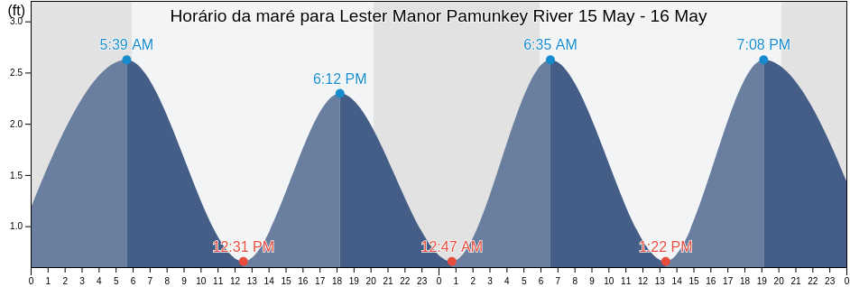 Tabua de mare em Lester Manor Pamunkey River, New Kent County, Virginia, United States